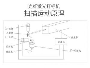 激光打標(biāo)機(jī)原理以及其在市場(chǎng)上的作用</a>